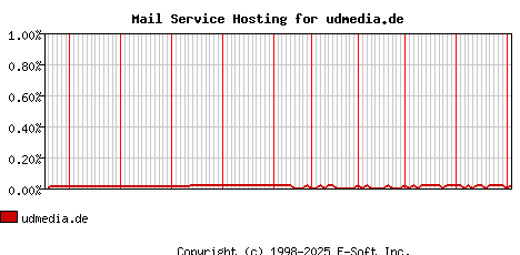 udmedia.de MX Hosting Market Share Graph