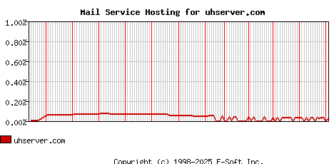 uhserver.com MX Hosting Market Share Graph