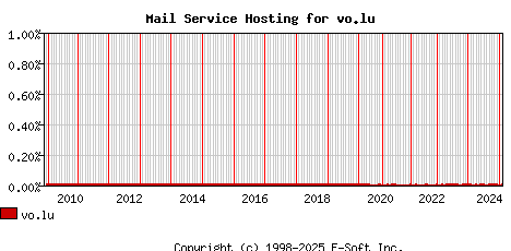 vo.lu MX Hosting Market Share Graph
