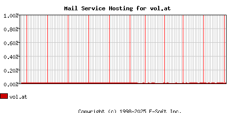 vol.at MX Hosting Market Share Graph