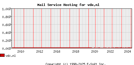 vdx.nl MX Hosting Market Share Graph
