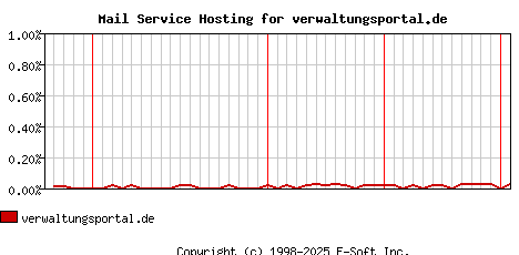 verwaltungsportal.de MX Hosting Market Share Graph