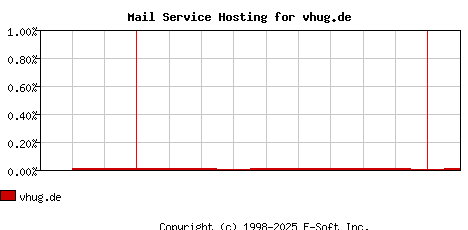 vhug.de MX Hosting Market Share Graph