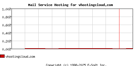 vhostingcloud.com MX Hosting Market Share Graph