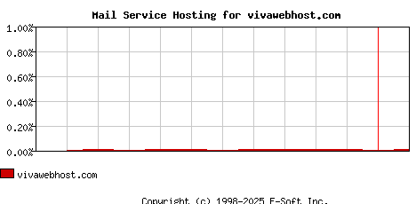 vivawebhost.com MX Hosting Market Share Graph