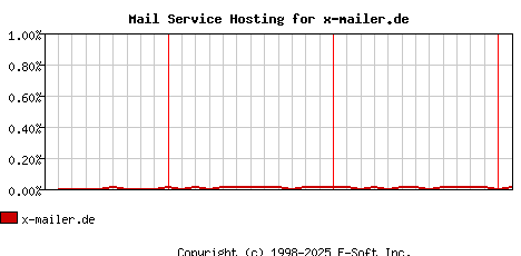 x-mailer.de MX Hosting Market Share Graph