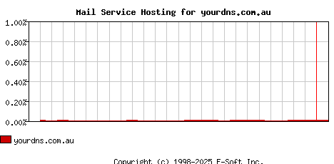 yourdns.com.au MX Hosting Market Share Graph
