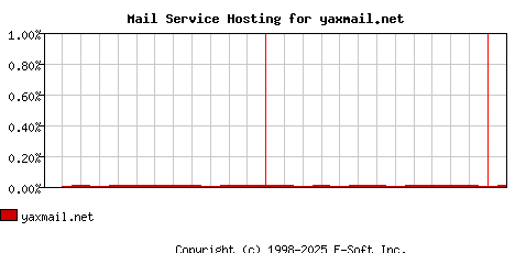 yaxmail.net MX Hosting Market Share Graph