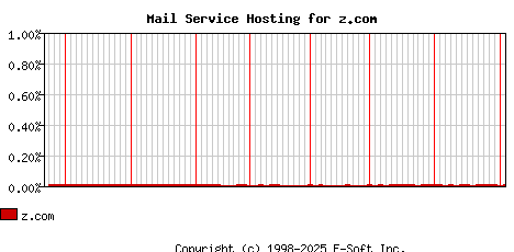 z.com MX Hosting Market Share Graph