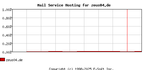 zeus04.de MX Hosting Market Share Graph