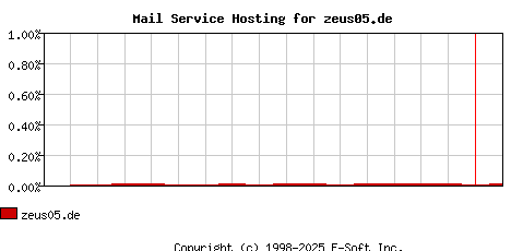 zeus05.de MX Hosting Market Share Graph