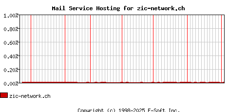 zic-network.ch MX Hosting Market Share Graph