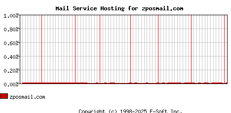 zposmail.com MX Hosting Market Share Graph