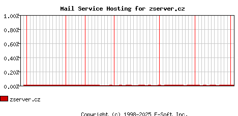 zserver.cz MX Hosting Market Share Graph