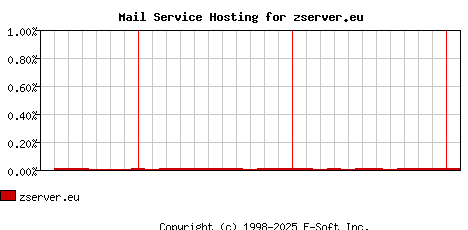 zserver.eu MX Hosting Market Share Graph