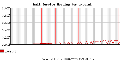zxcs.nl MX Hosting Market Share Graph