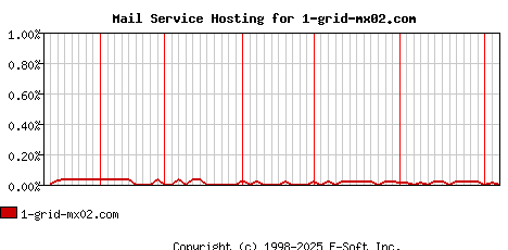 1-grid-mx02.com MX Hosting Market Share Graph