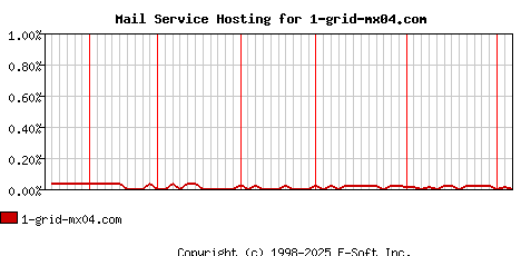 1-grid-mx04.com MX Hosting Market Share Graph