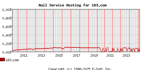 163.com MX Hosting Market Share Graph