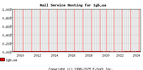 1gb.ua MX Hosting Market Share Graph