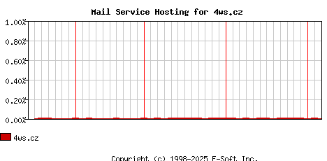 4ws.cz MX Hosting Market Share Graph