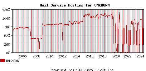UNKNOWN MX Hosting Market Share Graph
