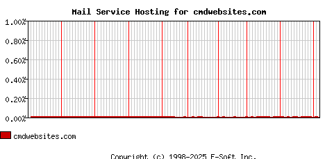 cmdwebsites.com MX Hosting Market Share Graph