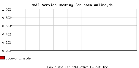 coco-online.de MX Hosting Market Share Graph