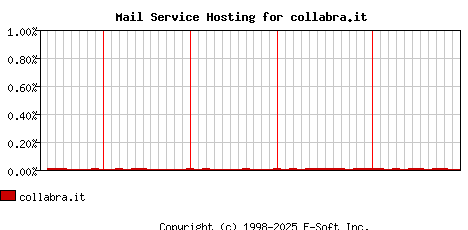 collabra.it MX Hosting Market Share Graph