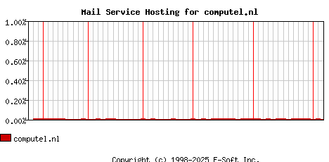 computel.nl MX Hosting Market Share Graph