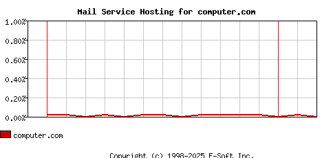 computer.com MX Hosting Market Share Graph