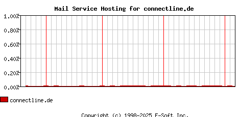 connectline.de MX Hosting Market Share Graph