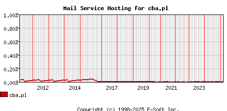 cba.pl MX Hosting Market Share Graph