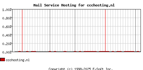 ccchosting.nl MX Hosting Market Share Graph