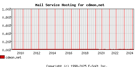 cdmon.net MX Hosting Market Share Graph