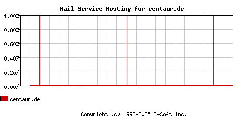 centaur.de MX Hosting Market Share Graph