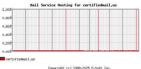 certifiedmail.us MX Hosting Market Share Graph