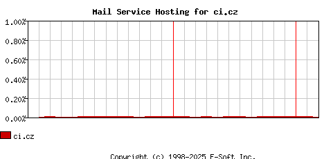 ci.cz MX Hosting Market Share Graph