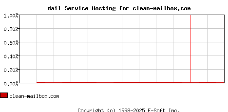 clean-mailbox.com MX Hosting Market Share Graph