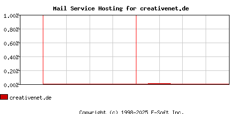 creativenet.de MX Hosting Market Share Graph