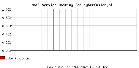 cyberfusion.nl MX Hosting Market Share Graph