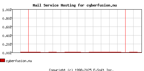 cyberfusion.nu MX Hosting Market Share Graph