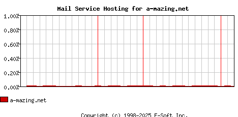 a-mazing.net MX Hosting Market Share Graph