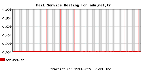 ada.net.tr MX Hosting Market Share Graph