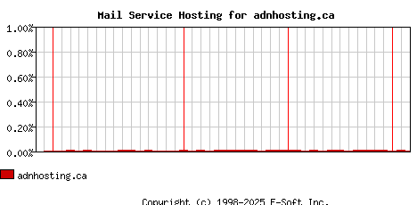 adnhosting.ca MX Hosting Market Share Graph
