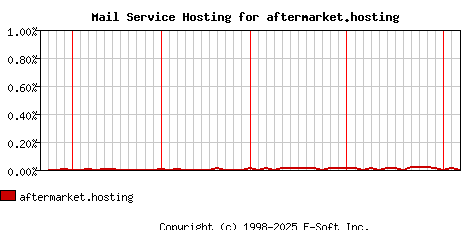 aftermarket.hosting MX Hosting Market Share Graph