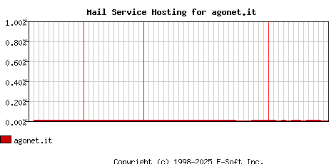 agonet.it MX Hosting Market Share Graph