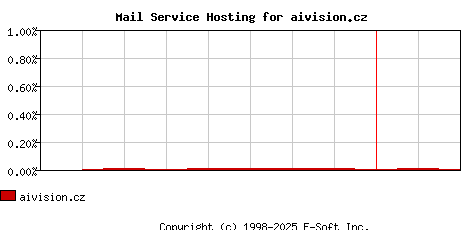 aivision.cz MX Hosting Market Share Graph