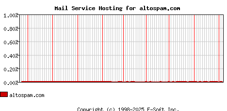 altospam.com MX Hosting Market Share Graph