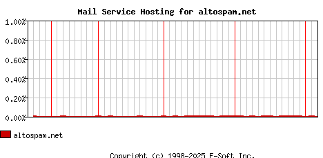 altospam.net MX Hosting Market Share Graph